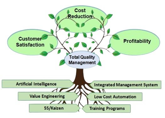 Total Quality Management