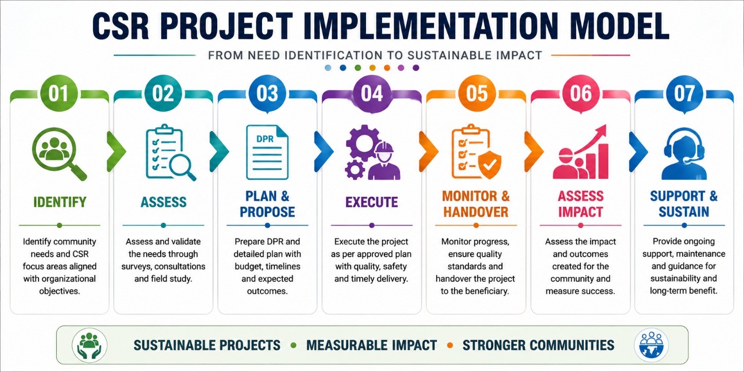 CSR Implementation Model